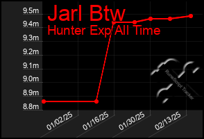 Total Graph of Jarl Btw