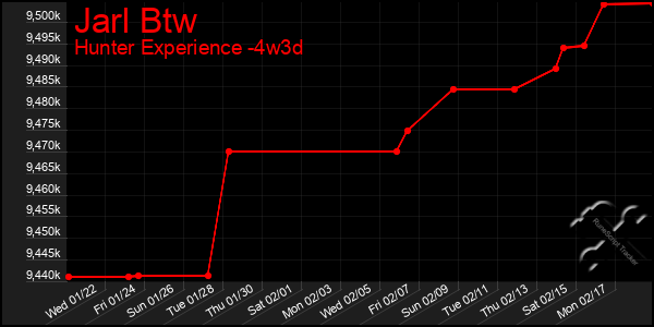 Last 31 Days Graph of Jarl Btw