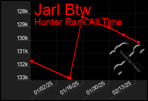 Total Graph of Jarl Btw