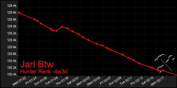 Last 31 Days Graph of Jarl Btw