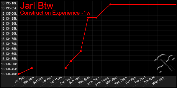 Last 7 Days Graph of Jarl Btw