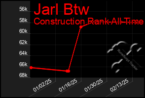 Total Graph of Jarl Btw