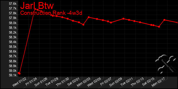 Last 31 Days Graph of Jarl Btw