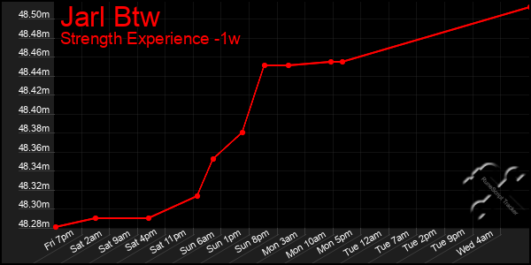 Last 7 Days Graph of Jarl Btw