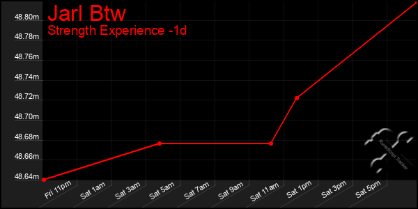 Last 24 Hours Graph of Jarl Btw