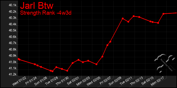 Last 31 Days Graph of Jarl Btw