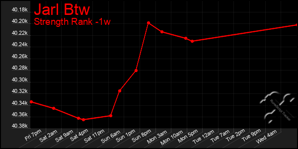 Last 7 Days Graph of Jarl Btw