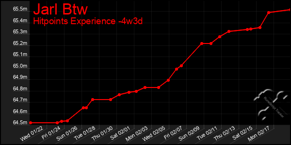 Last 31 Days Graph of Jarl Btw