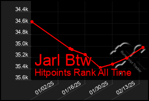 Total Graph of Jarl Btw