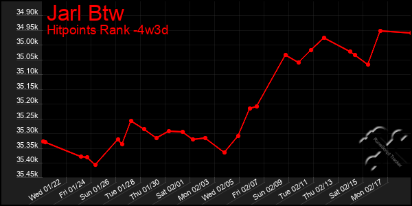 Last 31 Days Graph of Jarl Btw