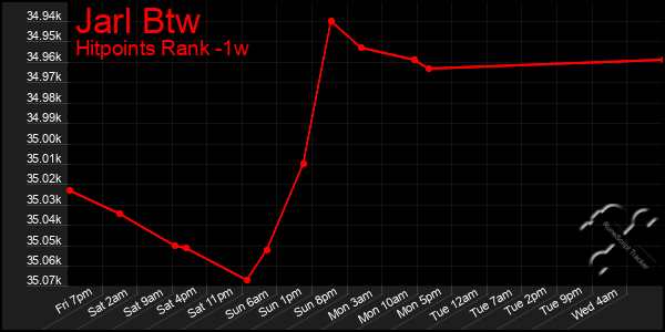 Last 7 Days Graph of Jarl Btw