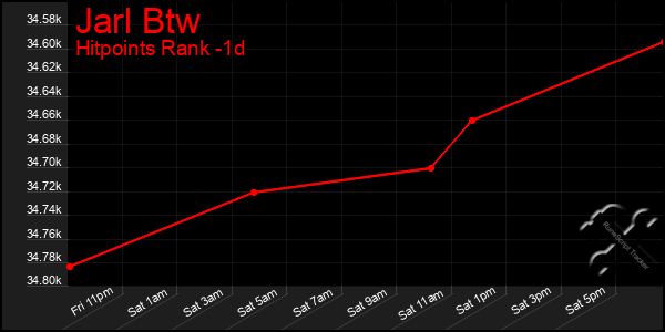 Last 24 Hours Graph of Jarl Btw