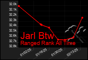 Total Graph of Jarl Btw