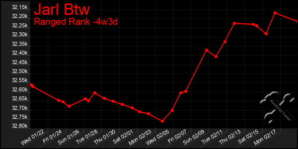 Last 31 Days Graph of Jarl Btw