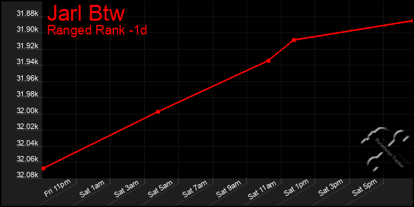 Last 24 Hours Graph of Jarl Btw