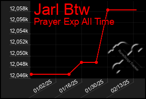 Total Graph of Jarl Btw