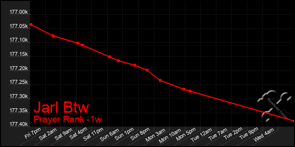 Last 7 Days Graph of Jarl Btw