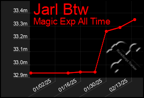 Total Graph of Jarl Btw