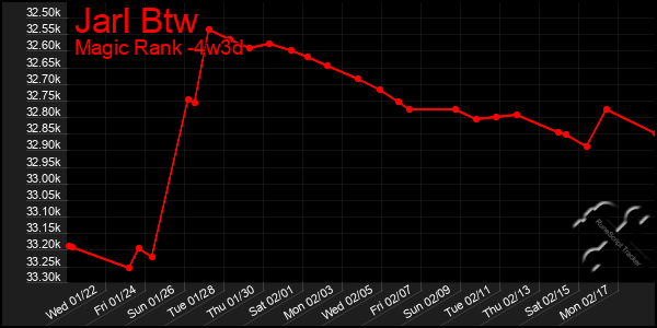 Last 31 Days Graph of Jarl Btw