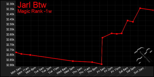 Last 7 Days Graph of Jarl Btw