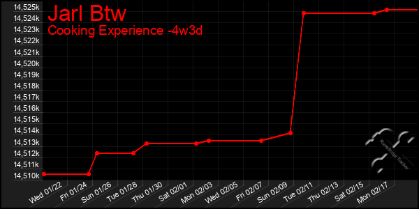 Last 31 Days Graph of Jarl Btw