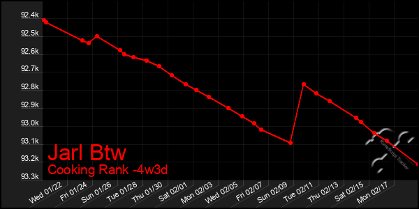 Last 31 Days Graph of Jarl Btw