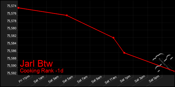 Last 24 Hours Graph of Jarl Btw