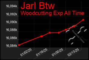 Total Graph of Jarl Btw