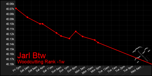 Last 7 Days Graph of Jarl Btw