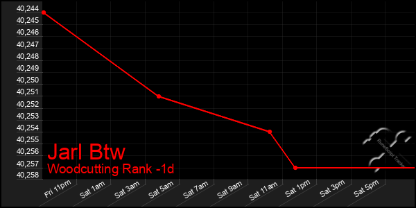 Last 24 Hours Graph of Jarl Btw