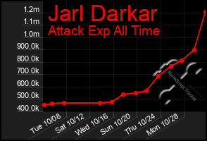 Total Graph of Jarl Darkar