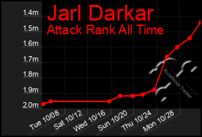 Total Graph of Jarl Darkar