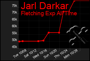 Total Graph of Jarl Darkar