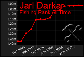 Total Graph of Jarl Darkar