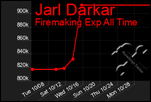 Total Graph of Jarl Darkar