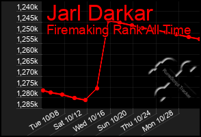 Total Graph of Jarl Darkar