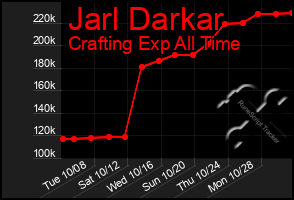 Total Graph of Jarl Darkar