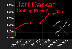 Total Graph of Jarl Darkar