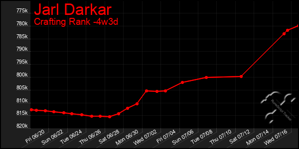 Last 31 Days Graph of Jarl Darkar