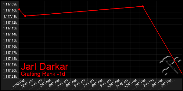 Last 24 Hours Graph of Jarl Darkar