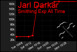 Total Graph of Jarl Darkar