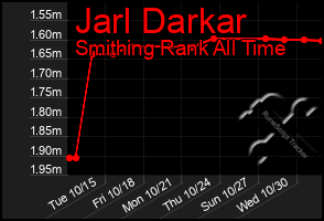 Total Graph of Jarl Darkar