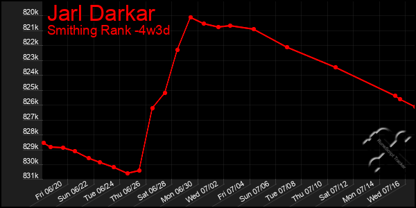 Last 31 Days Graph of Jarl Darkar