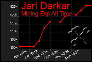 Total Graph of Jarl Darkar