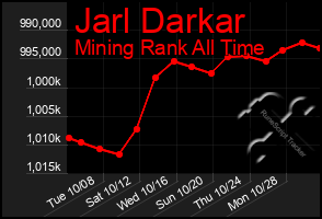 Total Graph of Jarl Darkar