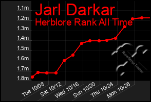 Total Graph of Jarl Darkar