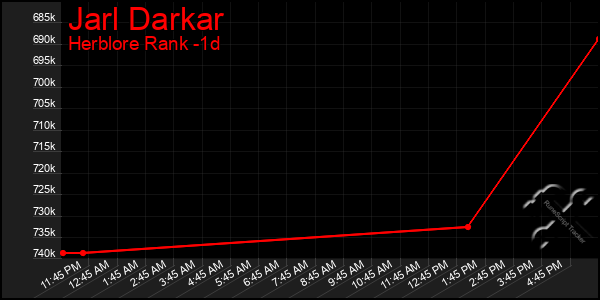 Last 24 Hours Graph of Jarl Darkar