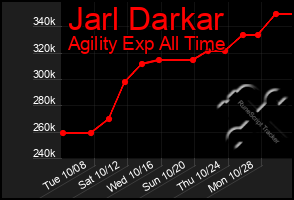 Total Graph of Jarl Darkar