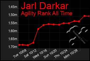 Total Graph of Jarl Darkar