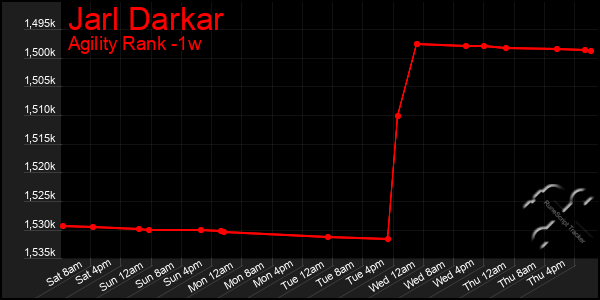 Last 7 Days Graph of Jarl Darkar